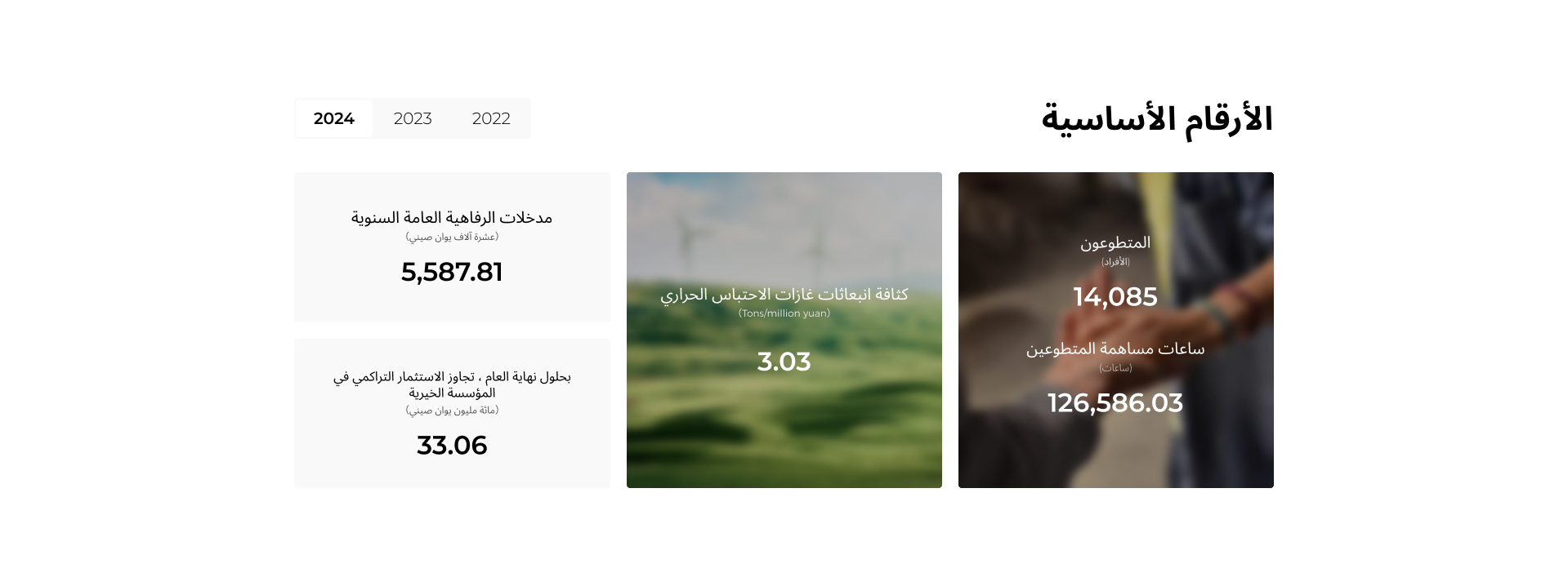 الأرقام الأساسية المتطوعون (الأفراد) 13,762 ساعات مساهمة المتطوعين (الأفراد) 13,762  كثافة انبعاثات غازات الاحتباس الحراري (طن/مليون يوان صيني) 2.11  مدخلات الرفاهية العامة السنوية (عشرة آلاف يوان صيني) 9,273.40  بحلول نهاية العام ، تجاوز الاستثمار التراكمي في المؤسسة الخيرية (مائة مليون يوان صيني) 32.50