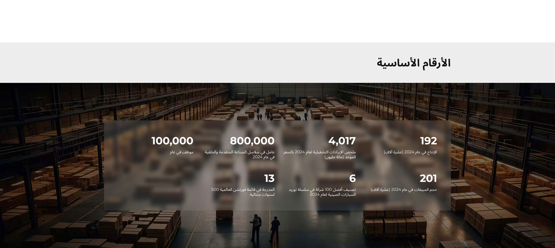الأرقام الأساسية 96,825 موظف في عام 2023 800,000 عامل في سلاسل الصناعة المتقدمة والخلفية في عام 2023 5,023.03 ملخص الإيرادات التشغيلية لعام 2023 بالسعر الموحد (مائة مليون) 252.88 الإنتاج في عام 2023 (عشرة آلاف)  المرتبة الـ181 في قائمة فورتشن جلوبال 500 في عام 2023  المرتبة الـ49 في قائمة أقوى 500 شركة صينية في عام 2023 250.50 حجم المبيعات في عام 2023 (عشرة آلاف)
